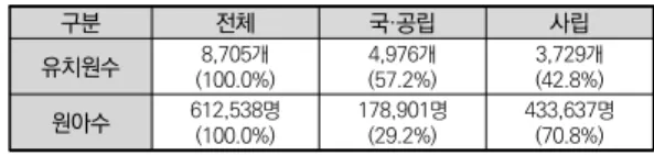 표  4.  유치원  설립유형별  기관수  및  원아수 구분 전체 국·공립 사립 유치원수 (100.0%)8,705개 4,976개(57.2%) 3,729개(42.8%) 원아수 612,538명 (100.0%) 178,901명(29.2%) 433,637명(70.8%) 출처:  한국교육개발원,  교육기본통계;  보건복지부,  보육통계