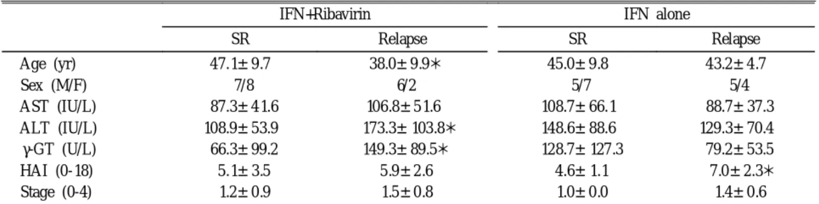 Table 5 . Univariate Analysis between Response and No Response