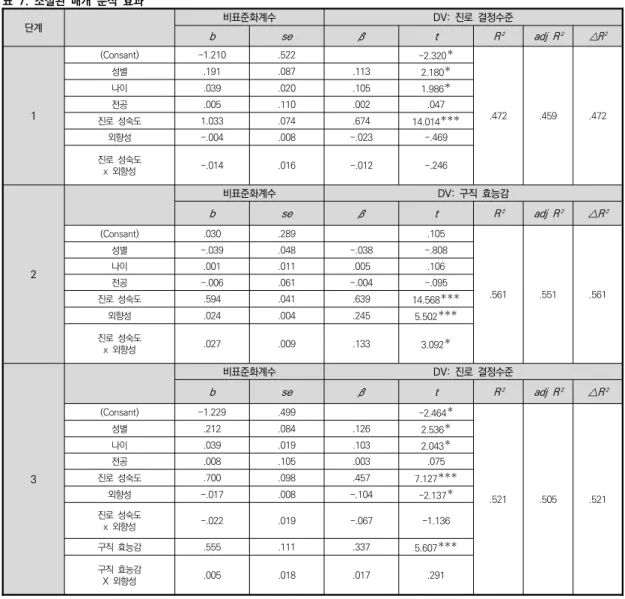 표 8. 외향성 값에 따른 조절된 매개효과 검증을 위한 부트스 트래핑  결과 매개변인 외향성 조절변수의  각  수준별  조건부  간접효과 Boot  coefficient Boot  SE 95% LLCI ULCI 구직  효능감 -1SD .1997 .0589 .0922 .3260M.2718.0718.1322.4161 +1SD .3199 .0865 .1570 .4920