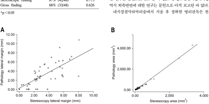 Table  1.  Comparison  of  Cut  Direction  in  Gross  Finding  and  Stereoscopic  Finding Concordance (Pathologic  mapping) Kappavalue Stereoscopic  finding Gross  finding 87%  (42/48)*68%  (33/48) 0.7730.626 *p＜0.05
