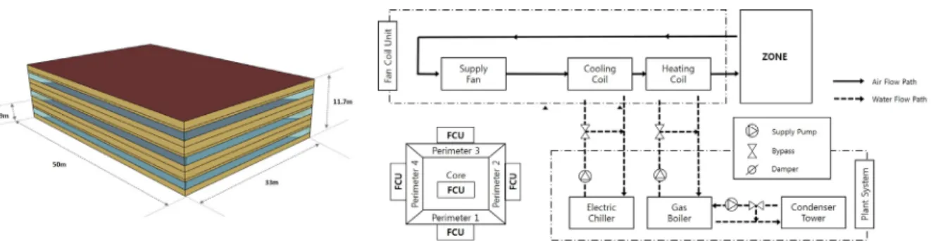 Fig. 2  Simulation modeling and HVAC system diagram Table 1  Input conditions of simulation model