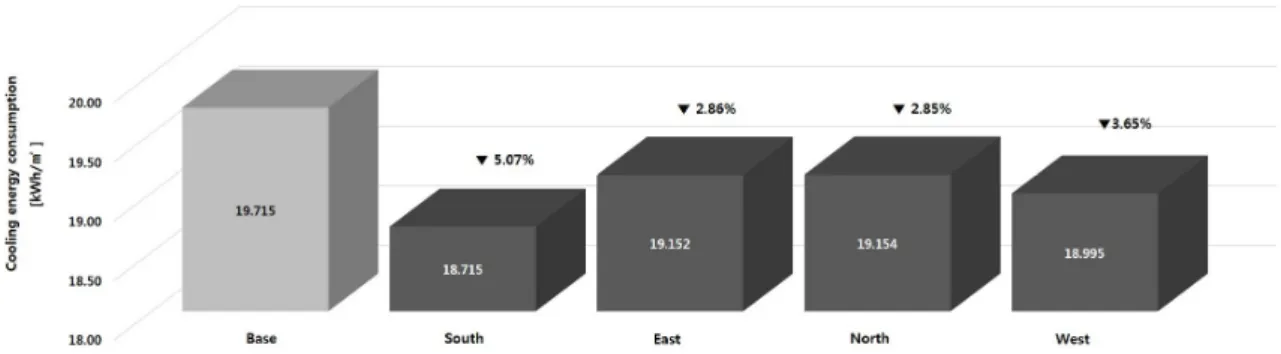 Fig. 6  Energy saving by application of ECW in different orientations in Daejeon Table 2  Building energy saving rate by application of smart window system in different orientations