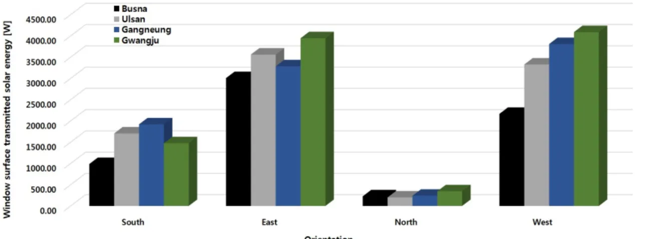 Fig. 7  Surface window transmitted beam solar radiation energy Table 3  Building energy saving rate by application of smart window system (kWh/m 2 ·y) 