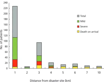 Figure 3.  Example of geographic effect: patient distribution in Daegu subway  fire. No
