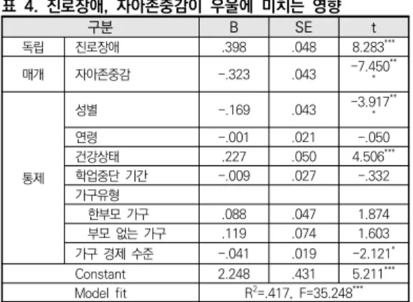 표 5. 진로장애, 자아존중감, 우울이 스마트폰 중독에 미치는 영향 구분 B SE t 독립 진로장애 .163 .062 2.641 ** 매개 자아존중감 -.080 .055 -1.452 우울 .174 .057 3.055 ** 통제 성별 -.128 .052 -2.438 *연령-.019.025-.764 건강상태 -.039 .062 -.630 학업중단  기간 .001 .032 .036가구유형  한부모  가구.039.056.700  부모  없는  가구.045.089