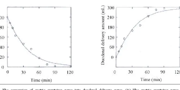 Fig. 1. The conversion of gastric emptying curve into duodenal delivery curve. (A) The gastric emptying curve of ingested fermented milk of case No