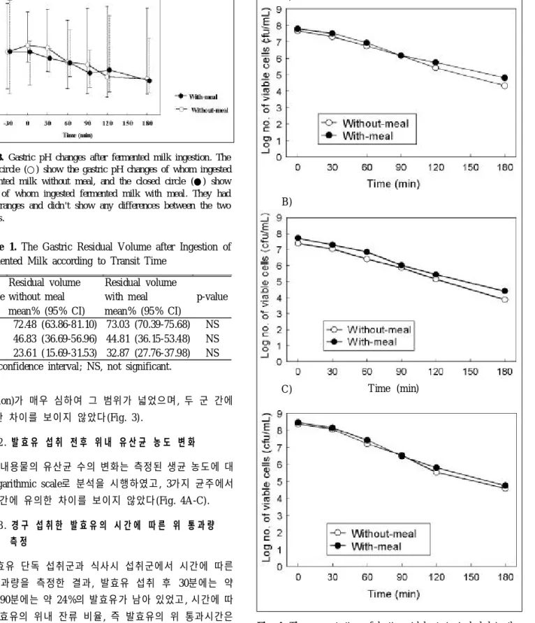 Table 1. The Gastric Residual Volume after Ingestion of Fermented Milk according to Transit Time