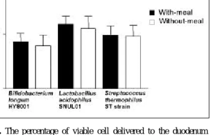 Fig. 5. The percentage of viable cell delivered to the duodenum during 2 hours from the ingested fermented milk