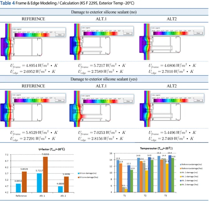 Table 4  Frame &amp; Edge Modeling / Calculation (KS F 2295, Exterior Temp -20°C) Damage to exterior silicone sealant (no)