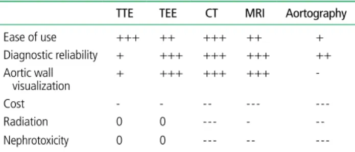 Table 4.  Modality of aortic imaging [25]