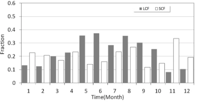 Fig. 15는 계통 순 전력(ne)의 지속곡선(Duration Curve)을 비교한 것이다. 순 전력이 0이 될 때 완벽한 부하 매칭을 의미하며 ( +)와 (-)는 계통을 통한 송전 및 수전을 나타낸 것으로, 연간 8,760시간 중 약 30%에 해당하 는 2,700시간 내외 계통 송전 상태에 있으며, 나머지 대부분 시간은 수전되고 있는 것을 알 수 있다