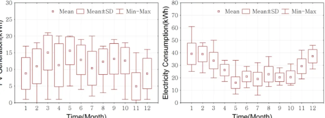 Fig. 3  PV generation (left) and electricity consumption (right) for house A