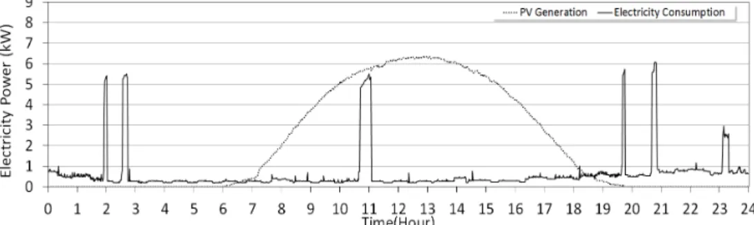 Fig. 7 Electricity consumption and PV generation for selected day in intermediate season