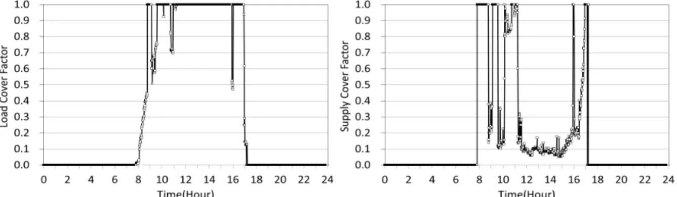 Fig. 9  Load cover factor (left) and supply cover factor (right) for selected day in winter season