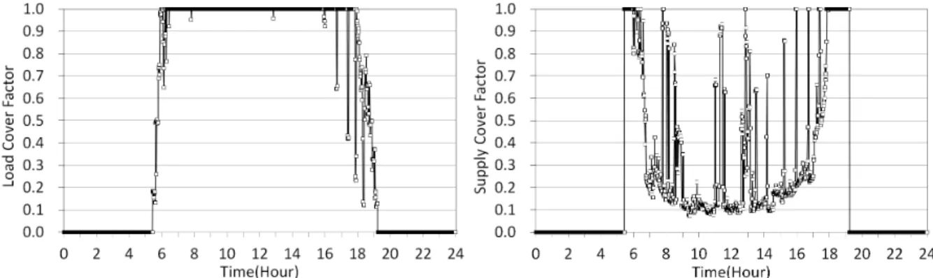 Fig. 11  Load cover factor (left) and supply cover factor (right) for selected day in summer season Figs