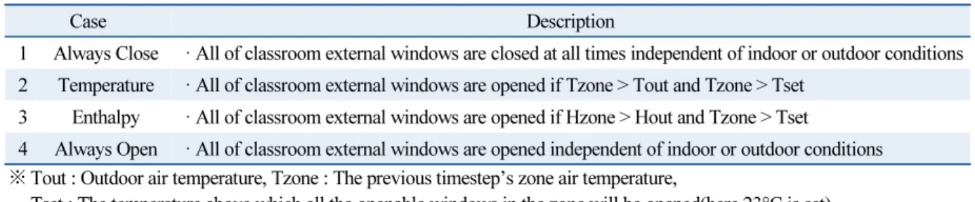Table 1  Types of ventilation control mode