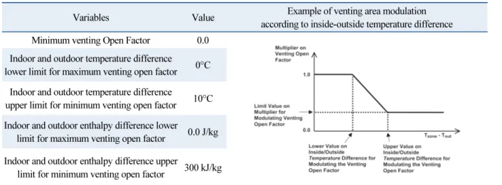 Table 3  Simulation model condition