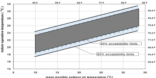 Fig. 2  Acceptable operative temperature ranges for naturally conditioned spaces (ANSI/ASHRAE Standard 55-2010) 5)