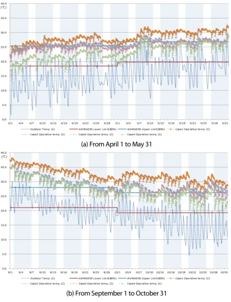 Fig. 3 Temperature distributions for 4 cases (  : school day) 
