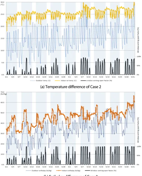 Fig. 4  Temperature &amp; enthalpy difference and venting open factors (  : school day)
