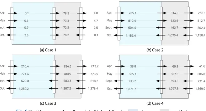 Fig. 6  Monthly average volume flow rate (m3/hr) and direction (  : classroom,   : corridor)