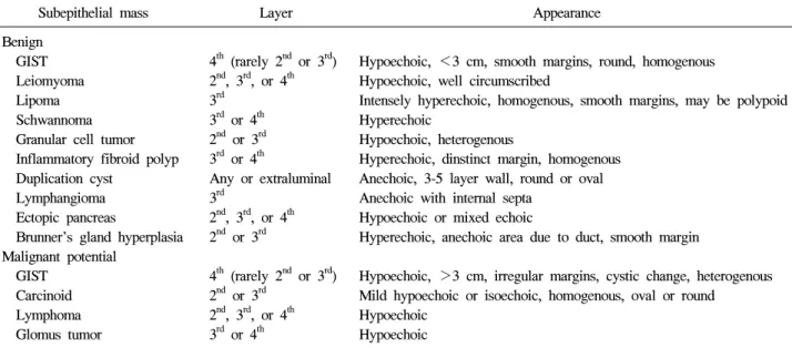 Table  1.  EUS  Finding  of  Gastrointestinal  Subepithelial  Mass