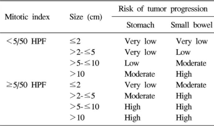 Table  2.  Risk  Stratification  of  Primary  Gastrointestinal  Stromal  Tumors