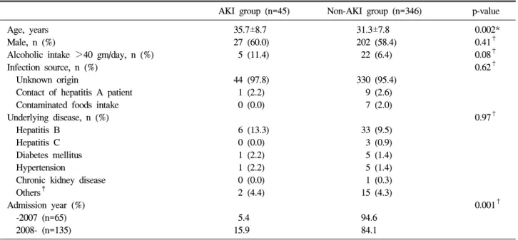 Table  1.  Baseline  Characteristics  of  the  Patients  with  Acute  Viral  Hepatitis  A