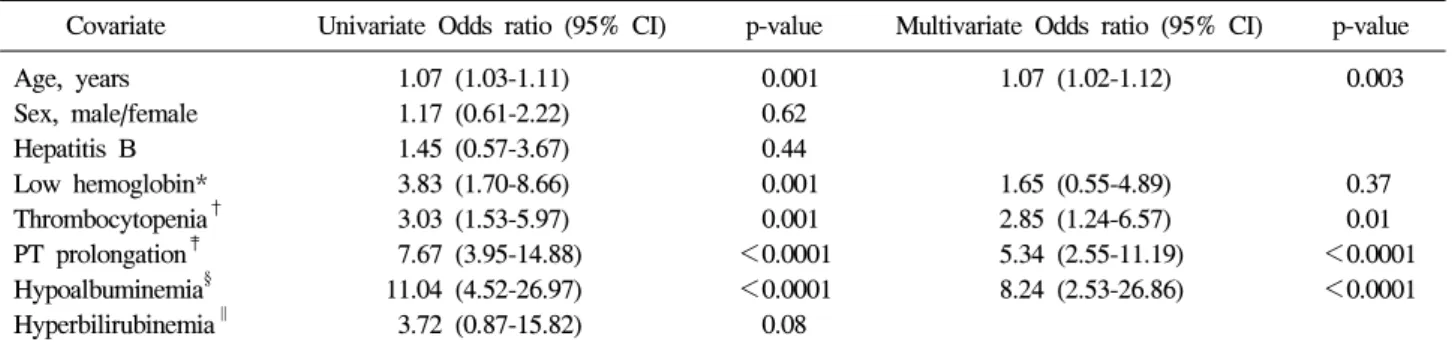Table  5.  Multiple  Logistic  Regression  Analysis  of  Prognostic  Factors  for  Acute  Kidney  Injury