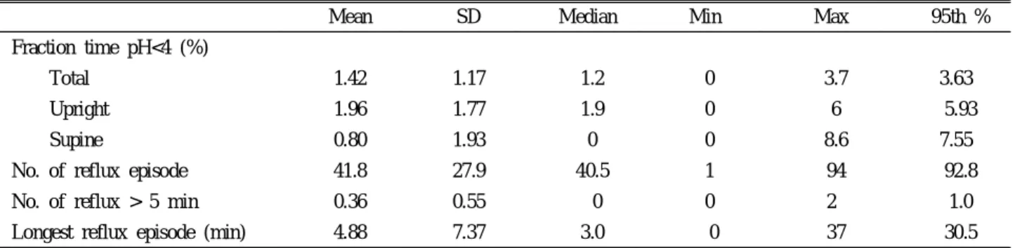 Table 2. Parameters of 24 Hour pH Study of the Lower Esophagus in 25 Heathy Volunteers