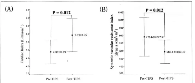 Fig. 3. Systemic hemodynamic changes before and 20 minutes after TIPS. TIPS results in an increase of cardiac index (A), and a decrease of systemic vascular resistance index (B).