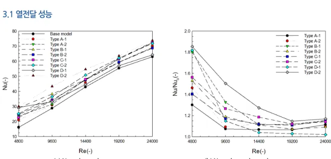Fig. 5  Nusselt number of air side with respect to obstacle types