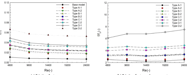 Fig. 6  Fiction factor of air side with respect to obstacle types