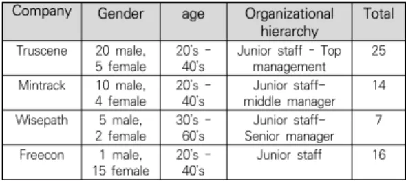 Table  2.  Summary  of  interview  participants Company Gender age Organizational 
