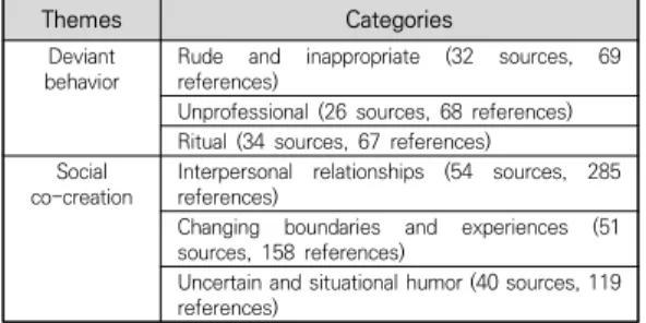 Table  3.  Themes  and  categories
