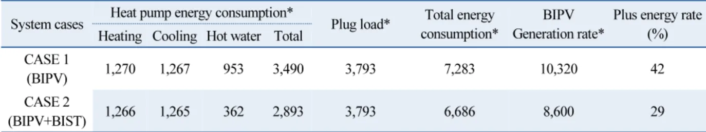 Table 3  Plus energy rate of system cases
