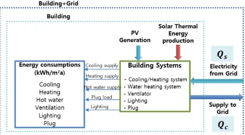 Fig. 1  Definition of Plus Energy Rate (PER)         ×   (1) 3. 플러스에너지하우스 설계 개요 초기 건축물 계획의  형태적 접근에서  두 개의 매스를 분리시키면서 공적공간과 사적공간을 구분하고 외부환 경과 접촉기회를 향상시켜주는 매스 분절형을 제안하였다