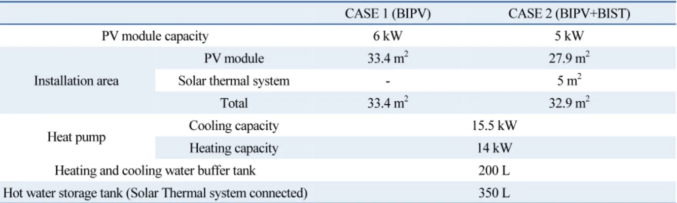Table 2  Capacity of renewable energy systems