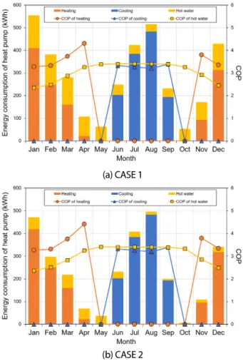 Fig. 5는 월별 히트펌프 전력소비량 및 평균 COP (Coefficient of Performance)를 나타낸 것이다. Fig. 5(a)에 서와  같이, CASE 1에서 플러스에너지하우스의 난방과 급탕 공급을 위한 월간 히트펌프 사용량은 1월에 410  kWh와 145 kWh로 가장 많이 사용된 것으로 나타났으며, 히트펌프의 COP는 난방과 급탕운전시 각각 3.28과  2.35으로 나타났다