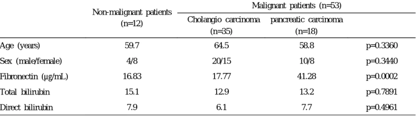 Table 1. General Characteristics of Subjects
