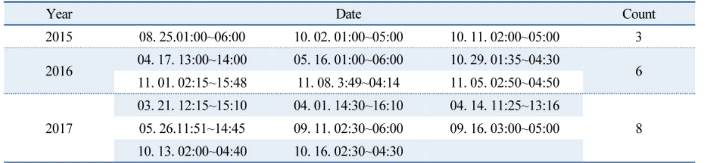 Table 14  History of limit of wind power record by KPX