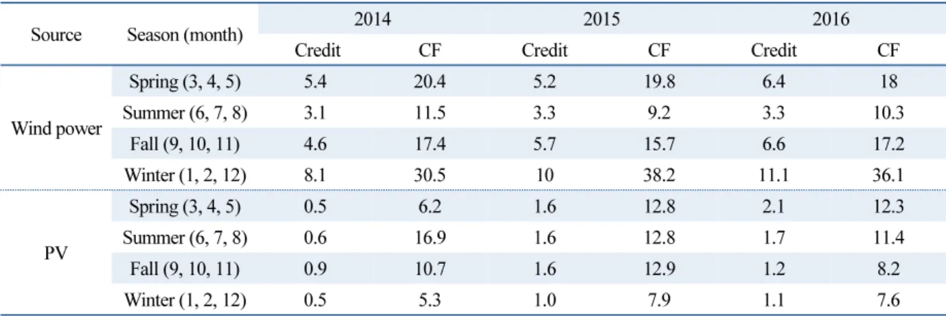 Table 9  Capacity credit of wind power &amp; PV (Unit:%)