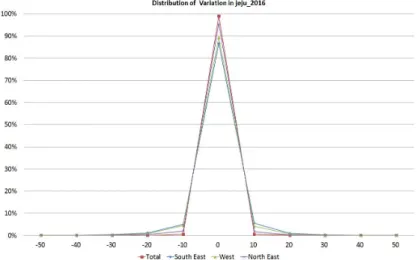 Fig. 2  Distribution variation of wind power