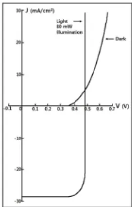 Fig. 17에서 보는바와 같이 개방전압(V oc )은 0.49 V, 단락 전류 밀도(J sc )는 28.9 mA/cm 2 이었다. Fig. 18의  J-V 특성 곡선으로 부터 출력 특성인 최대 출력점에서 전압(V mp )은 0.42 V, 전류 밀도(J mp )는 25.3 mA/cm 2 이고  이 때 fill factor는 F․F=J mp V mp  / J sc V oc 에 의해서 0