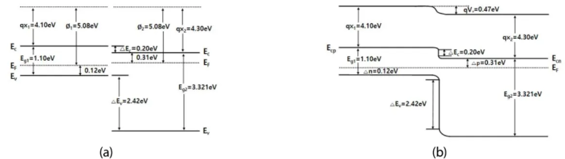 Fig. 19  Schematic diagram of p-Si/n-CaAl 2 Se 4  hetrojunction solar cella solar cell energy level (a) before junction (b)after  junction