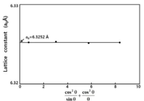 Fig. 5  Extrapolation of measurement lattice parameter     against  cos sin   cos