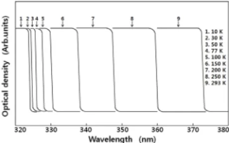 Fig. 13  Optical absorption spectra according to temperature variation of CaAl 2 Se 4 : Co single crystal thin film
