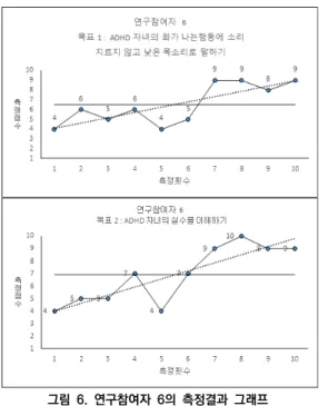 그림  6.  연구참여자  6의  측정결과  그래프 1.7  연구참여자  7 연구참여자 7은 ADHD 자녀 이외에 미취학 아들 둘 을 양육하고 있다. 가정에서는 ADHD 자녀가 초등학교  3학년이면 두 동생에 비하여 다 컸다고 생각하여 안아 주고 다독거리며 애정을 표현하는 일이 별로 기억에 나 지  않는다고  하였다