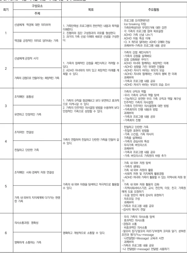 표  2.  ADHD  아동  가족을  위한  가족탄력성  예비  프로그램 회기 구성요소 목표 주요활동 주제 1 신념체계:  역경에  대한  의미부여 1