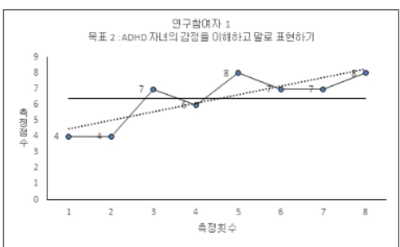 그림  1.  연구참여자  1의  개인별  분석  그래프 1.2  연구참여자  2 연구참여자 2는 남편과의 이혼, 경제적인 어려움, 혼 자의 힘으로 자녀를 양육해야 하는 부담감 등 여러 가 지 이유로 우울증이 생겼다고 하였다